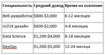 Топ IT-направлений 2025 года, AI, фриланс, e-commerce, инвестиции и соцсети