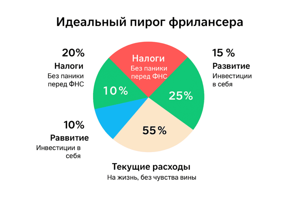 Идеальный пирог фрилансера — распределение бюджета: налоги, подушка безопасности, развитие и текущие расходы